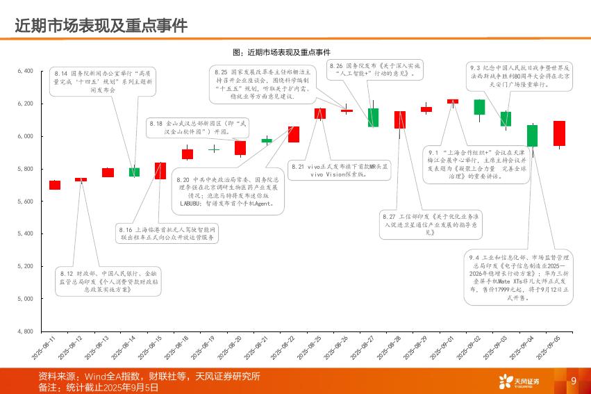 天风证券：产业赛道与主题投资风向标：“移动互联网+”VS“人工智能+”，如何看本轮科技牛潜在空间？_第9页