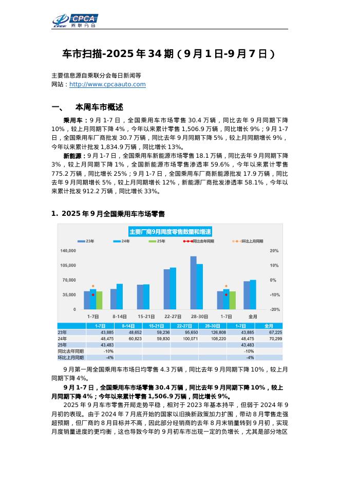 乘联会：车市扫描-2025年34期（9月1日-9月7日）海报