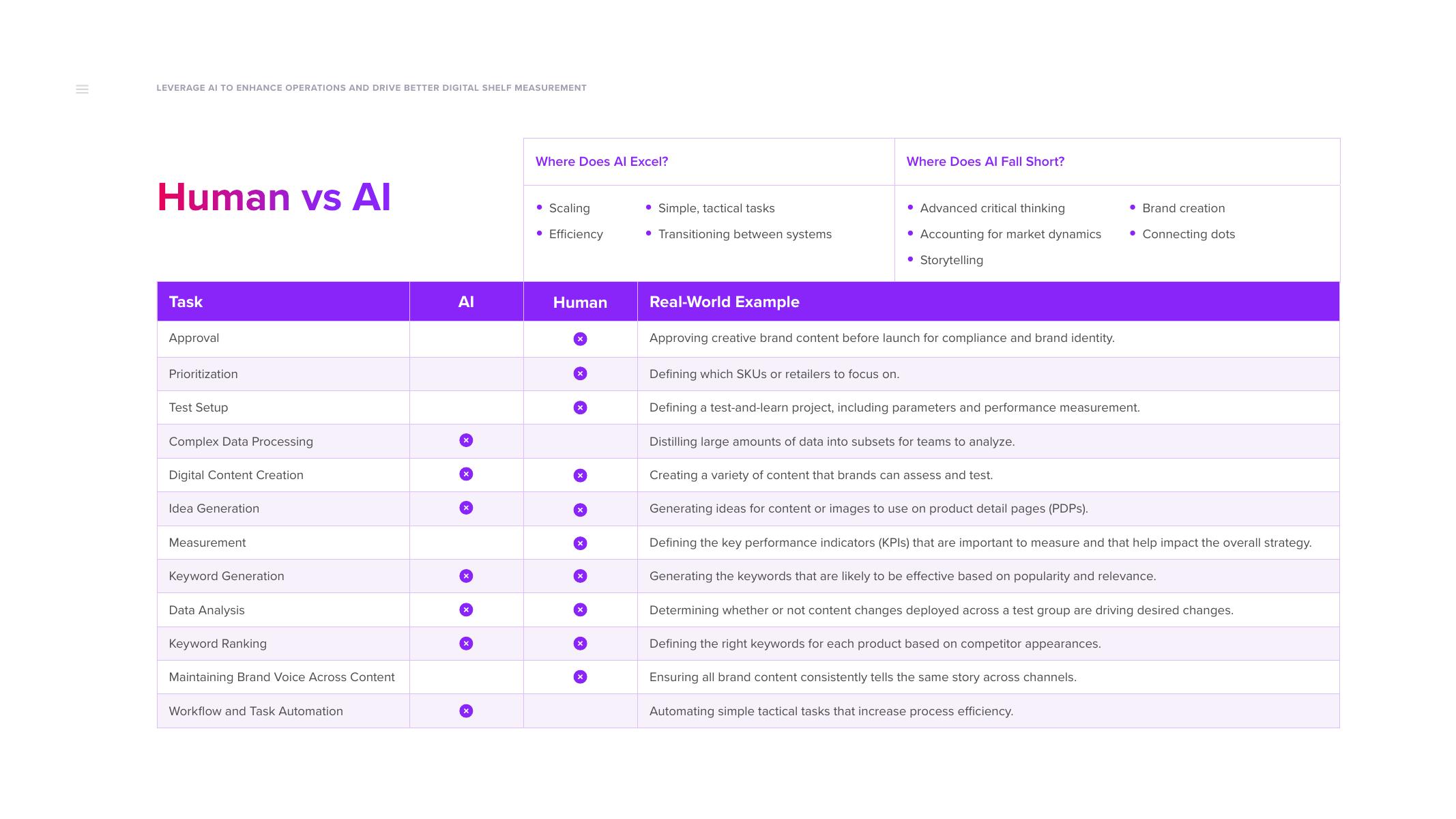 DSI：2023年利用人工智能提升运营并推动更好的数字货架测量报告（英文版）_第9页