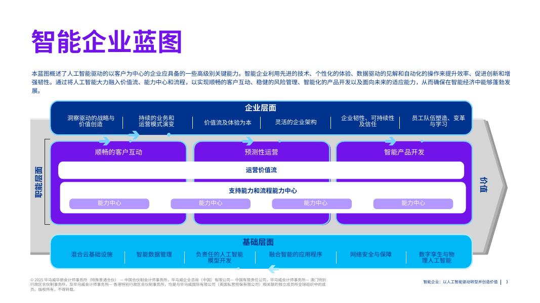 毕马威：2025年智能企业：以人工智能驱动转型并创造价值报告（摘要）_第3页