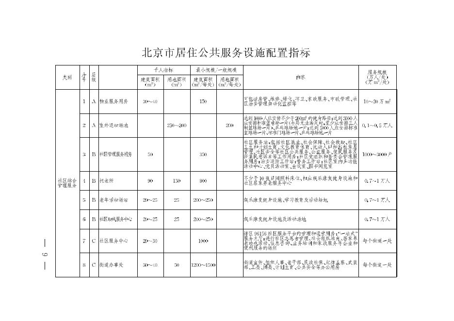 北京市居住公共服务设施配置指标