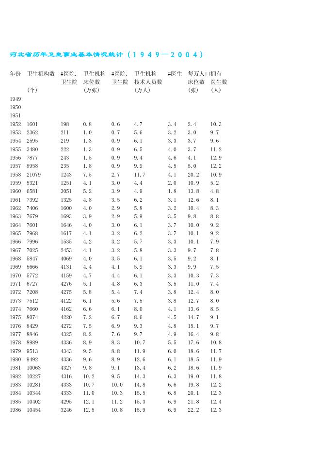 河北省历年数据统计（1949-2004）_第6页