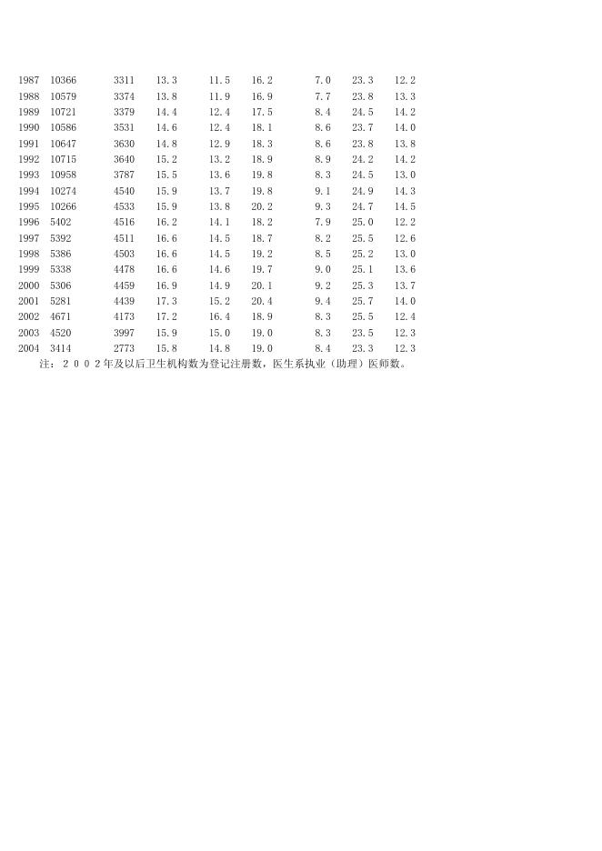 河北省历年数据统计（1949-2004）_第7页