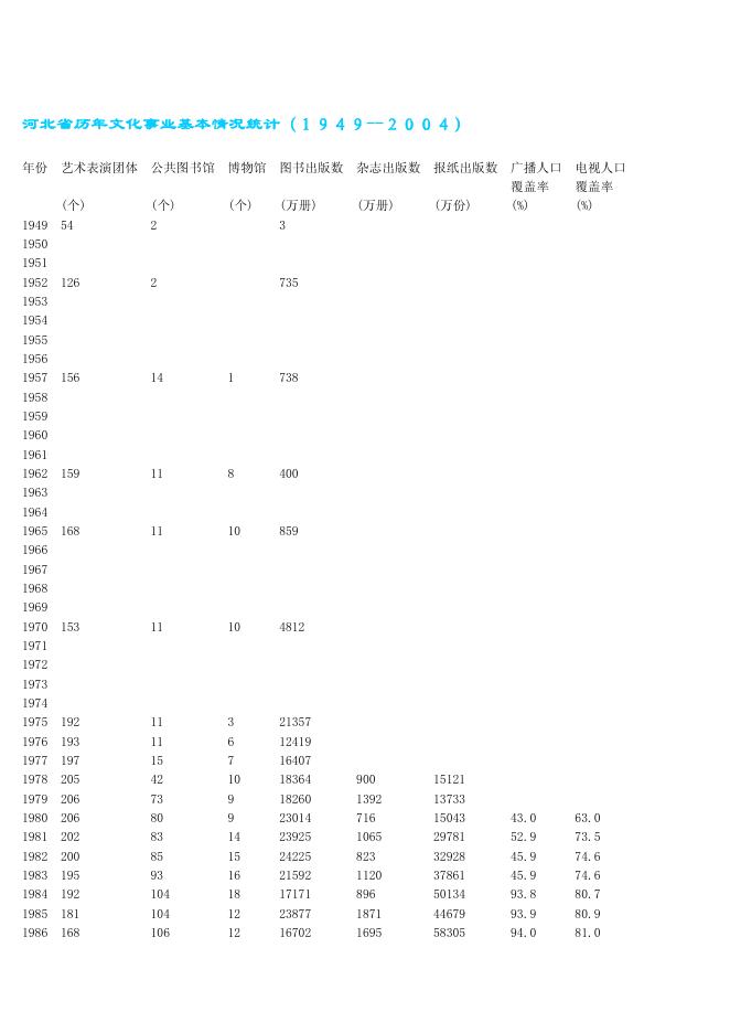 河北省历年数据统计（1949-2004）_第8页