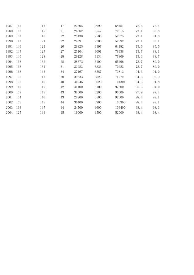 河北省历年数据统计（1949-2004）_第9页