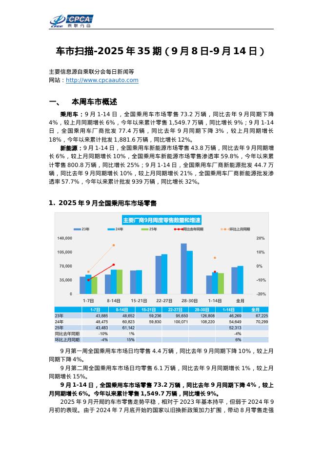 乘联会：车市扫描-2025年34期（9月8日-9月14日）海报