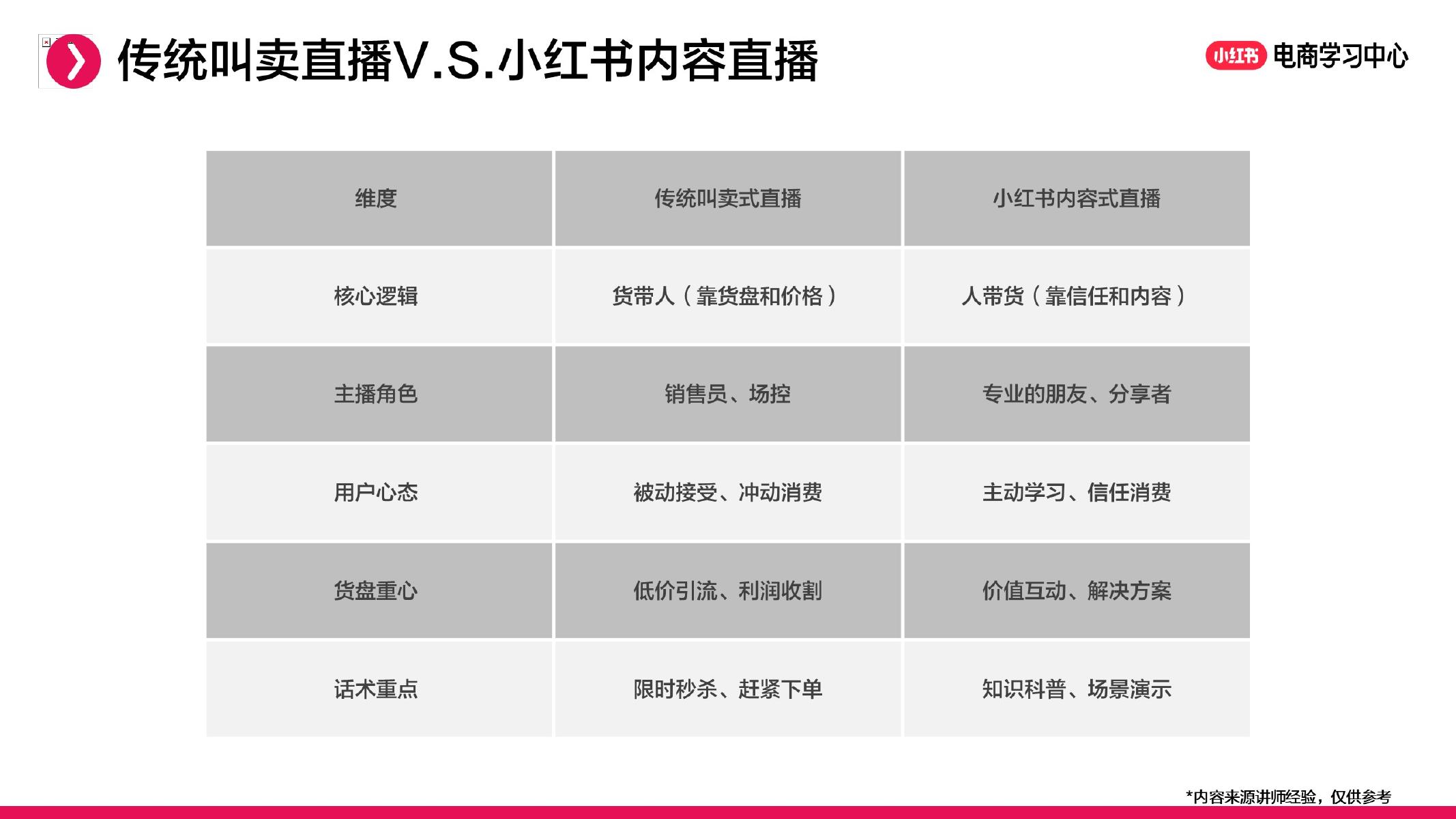 小红书：直播间货盘规划实操-用内容与价值驱动GMV_第8页