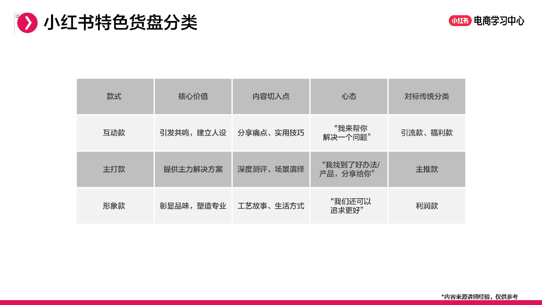 小红书：直播间货盘规划实操-用内容与价值驱动GMV_第9页