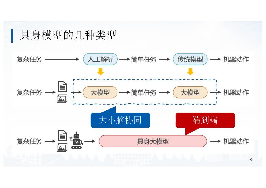 北京航空航天大学：2025年面向具身智能的大小模型协同算法研究和实践报告_第8页