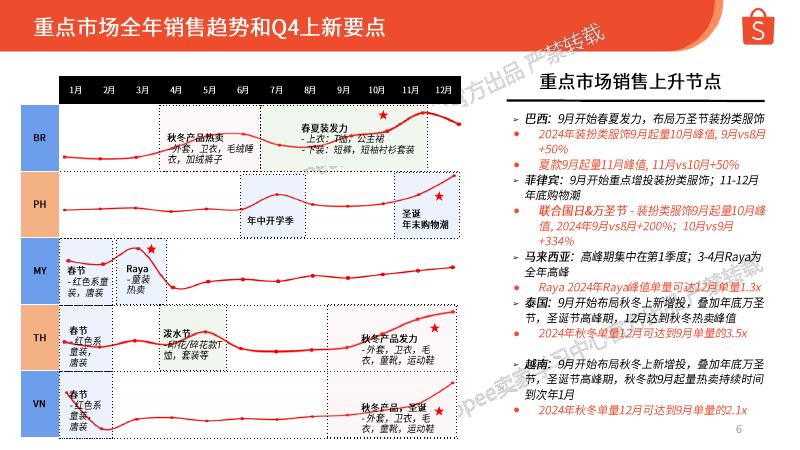 Shopee：2025年第4季度儿童时尚品类选品参考报告_第6页