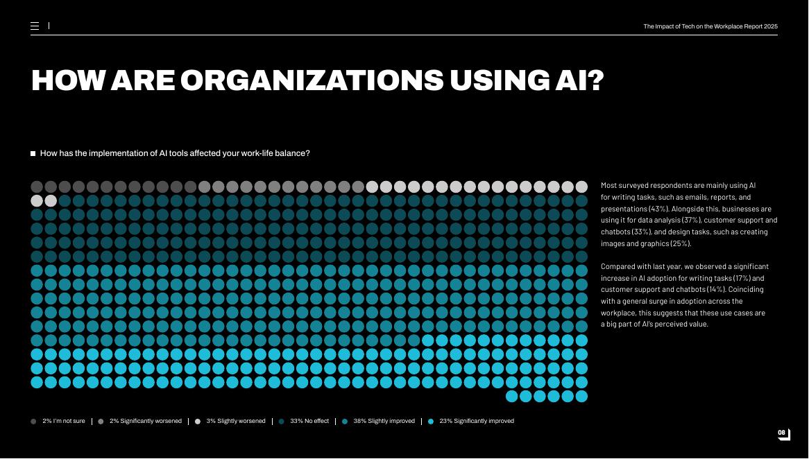 Tech co：2025年人工智能与职场趋势洞察报告（英文版）_第9页