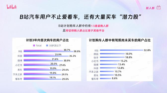哔哩哔哩：B站汽车行业长线生态共建策略_第6页