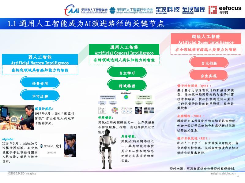 至顶智库：2025年通向AGI之路-全球人工智能展望报告_第6页