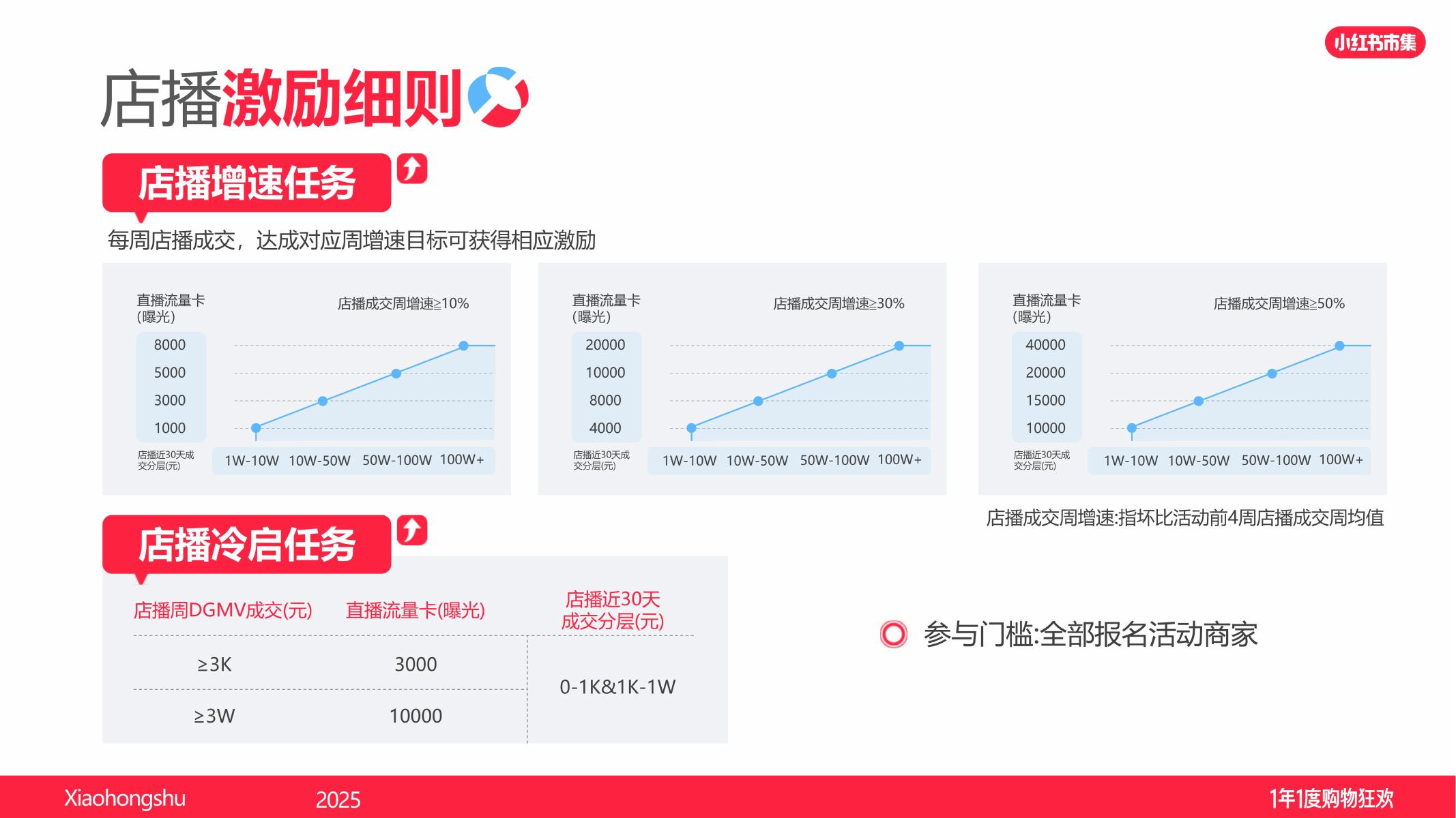 小红书：1年1度购物狂欢-商家参与指南_第6页