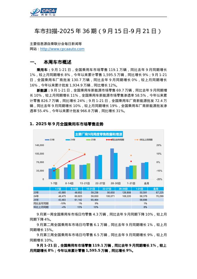 乘联会：车市扫描-2025年35期（9月15日-9月21日）海报