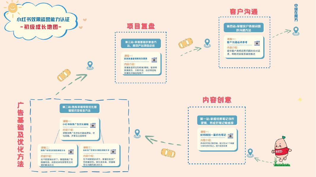 小红书效果运营投放复盘基础框架及要素