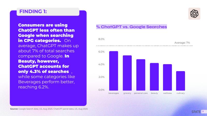 Spate：2025年美妆领域的AI搜索：ChatGPT与谷歌搜索消费者使用行为比较研究报告（英文版）_第7页