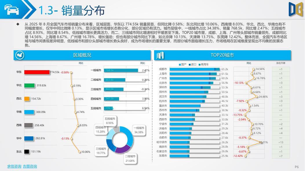 吉图咨询：全国汽车市场分析报告（2025年第8期）_第6页