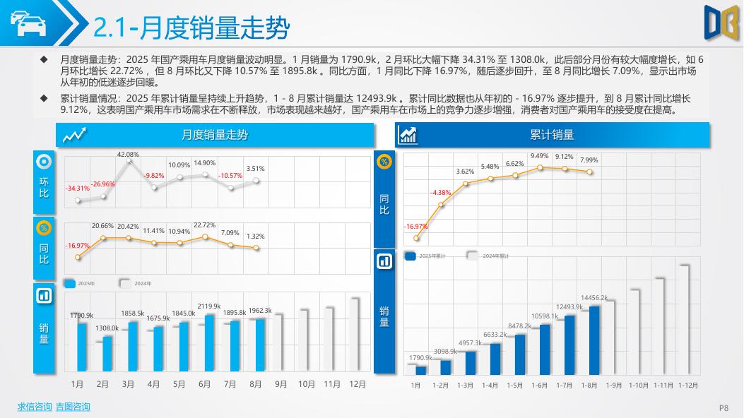 吉图咨询：全国汽车市场分析报告（2025年第8期）_第8页