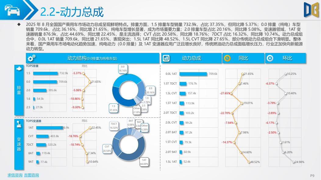 吉图咨询：全国汽车市场分析报告（2025年第8期）_第9页