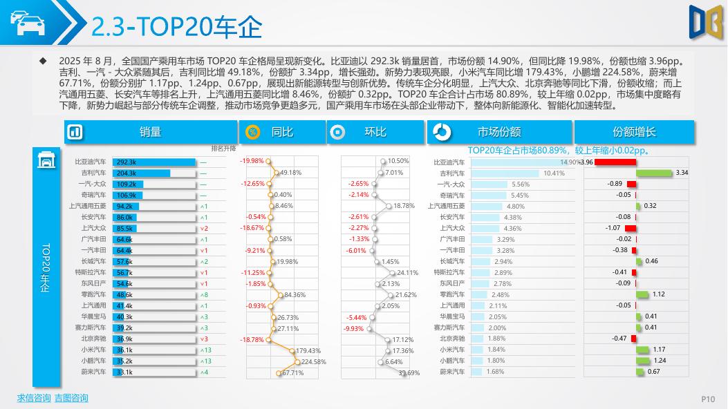 吉图咨询：全国汽车市场分析报告（2025年第8期）_第10页