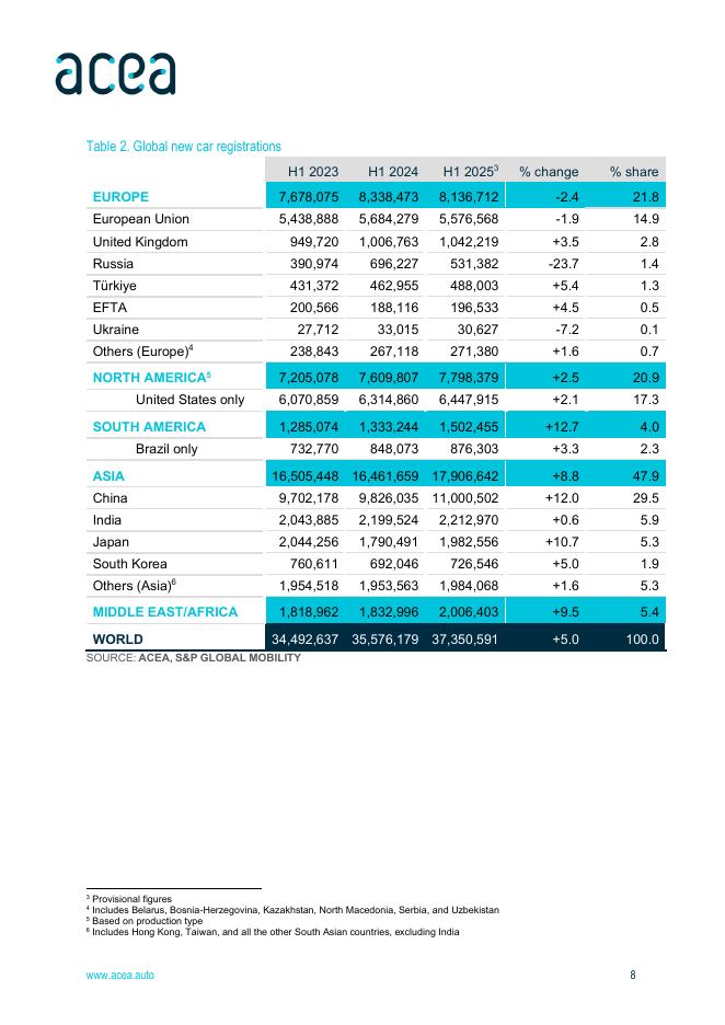 欧洲汽车工业协会（ACEA）：2025年上半年全球及欧盟汽车行业经济与市场报告（英文版）_第8页