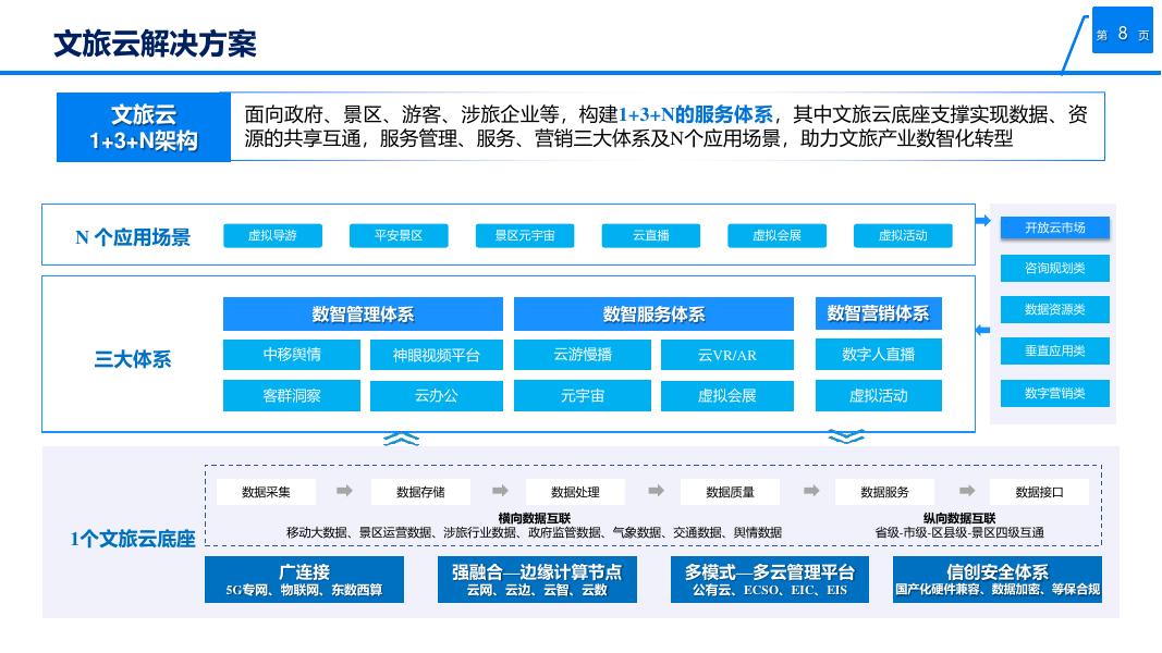 全域旅游·智慧文旅云解决方案_第8页