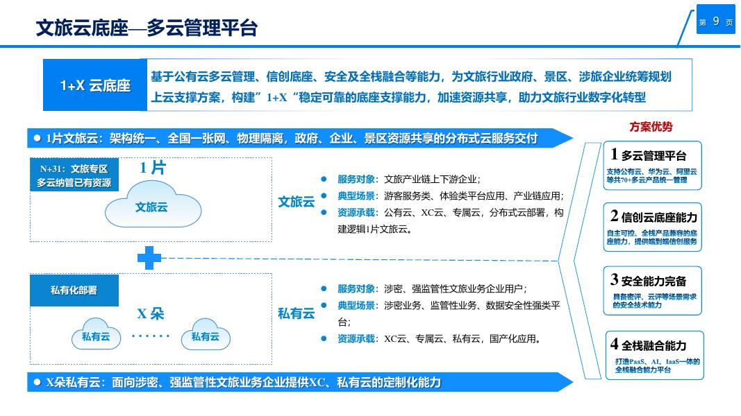 全域旅游·智慧文旅云解决方案_第9页