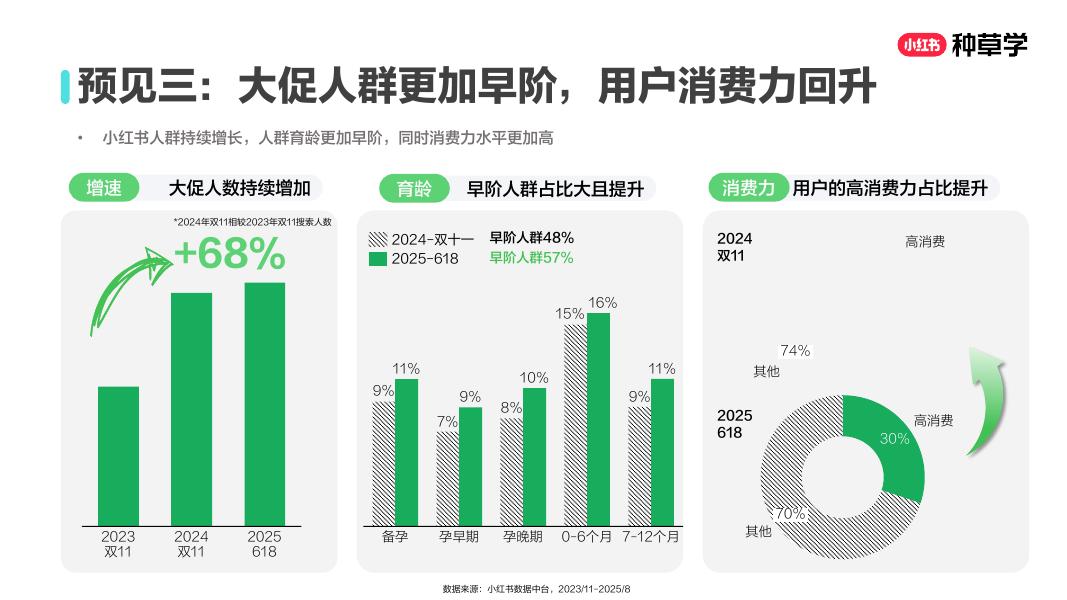 小红书：乘风造势： 母婴食品双11营销解码全指南（甜橙）_第6页