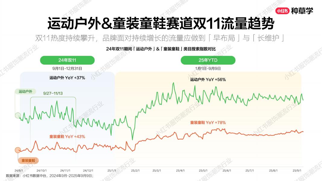 小红书：运动户外&童装童鞋赛道双11种收一体攻略_第4页