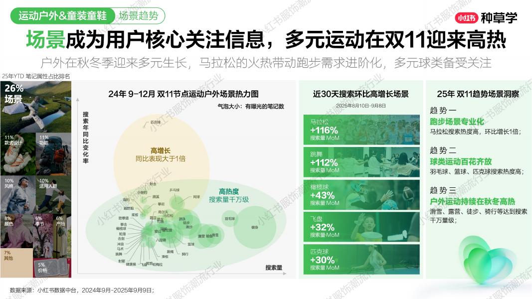 小红书：运动户外&童装童鞋赛道双11种收一体攻略_第5页