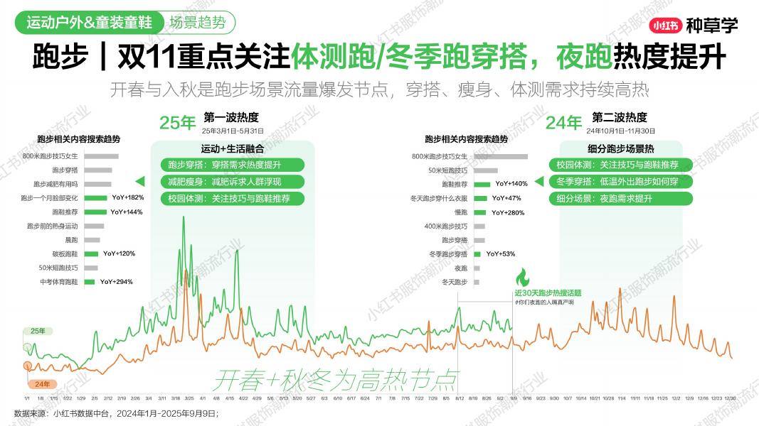 小红书：运动户外&童装童鞋赛道双11种收一体攻略_第6页