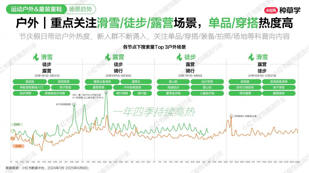 小红书：运动户外&童装童鞋赛道双11种收一体攻略_第8页