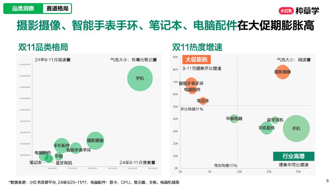 小红书：潮前看-潮数码双11增长解码_第9页