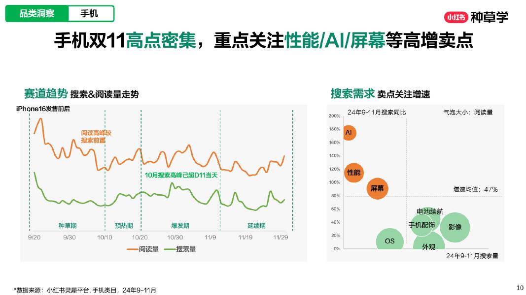 小红书：潮前看-潮数码双11增长解码_第10页