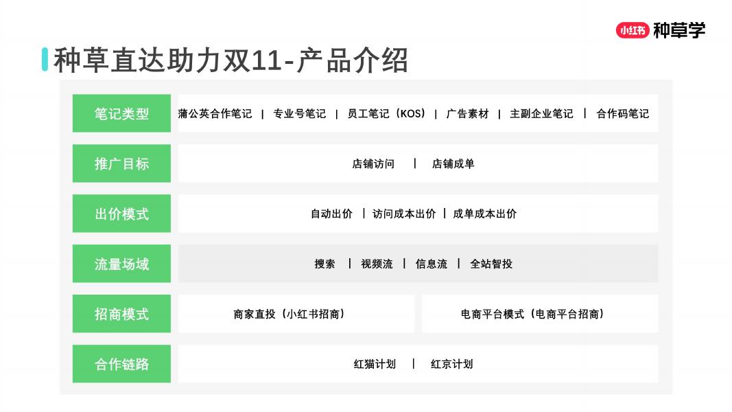 小红书：种草直达：让每一份种草在双11直达转化_第6页
