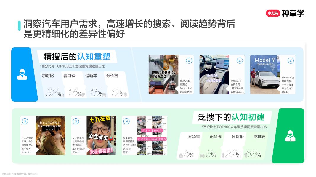 小红书：种转一体： 汽车经营增长新宝典_第6页