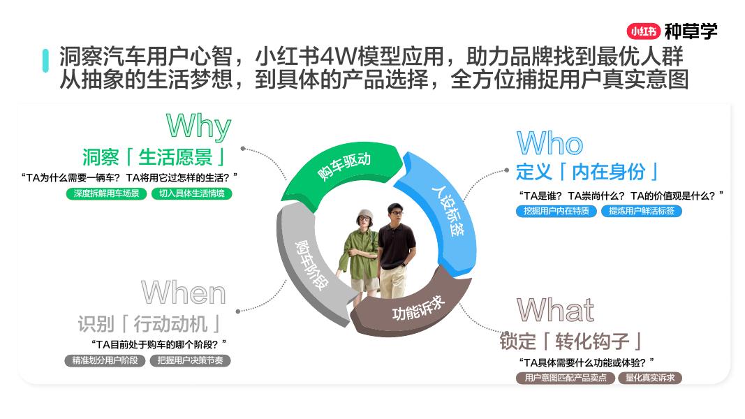 小红书：种转一体： 汽车经营增长新宝典_第7页