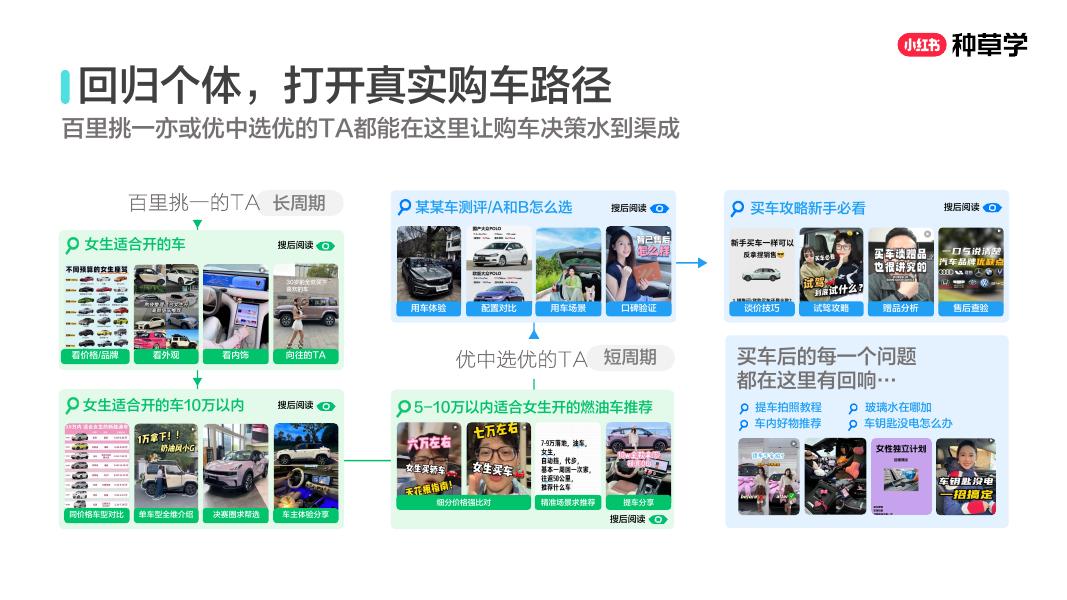 小红书：种转一体： 汽车经营增长新宝典_第10页