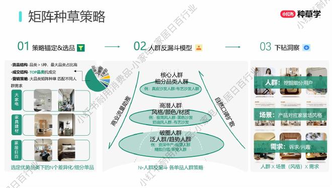 小红书：生意（家）速度解码双11增长策略_第8页