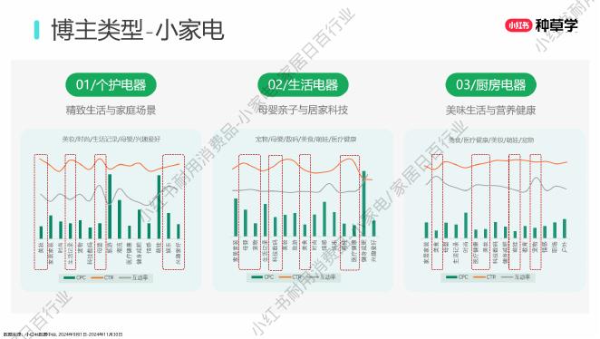 小红书：生意（家）速度解码双11增长策略_第9页