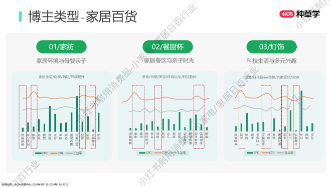小红书：生意（家）速度解码双11增长策略_第10页