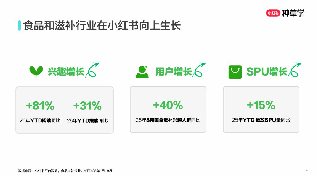 小红书：闭环转化种草直达双轮驱动新食力_第4页