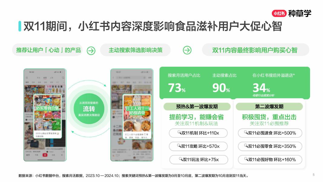 小红书：闭环转化种草直达双轮驱动新食力_第5页