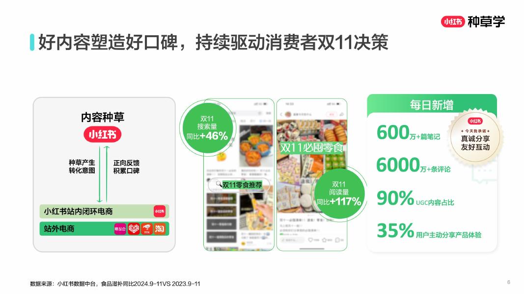 小红书：闭环转化种草直达双轮驱动新食力_第6页