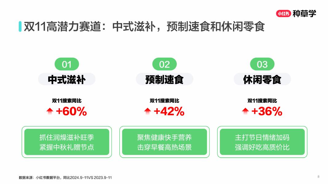 小红书：闭环转化种草直达双轮驱动新食力_第8页