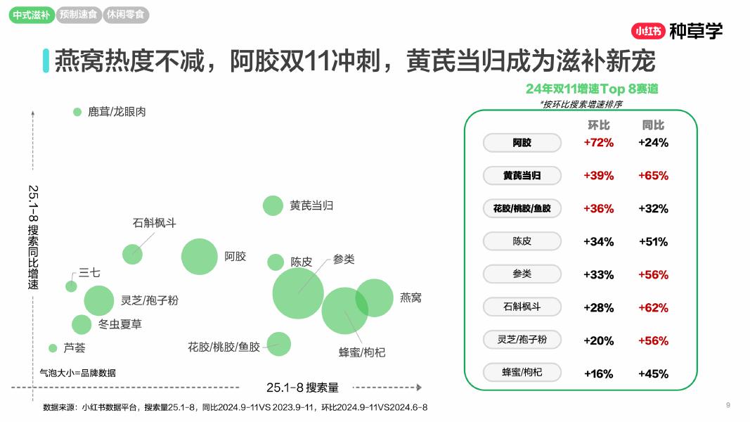 小红书：闭环转化种草直达双轮驱动新食力_第9页