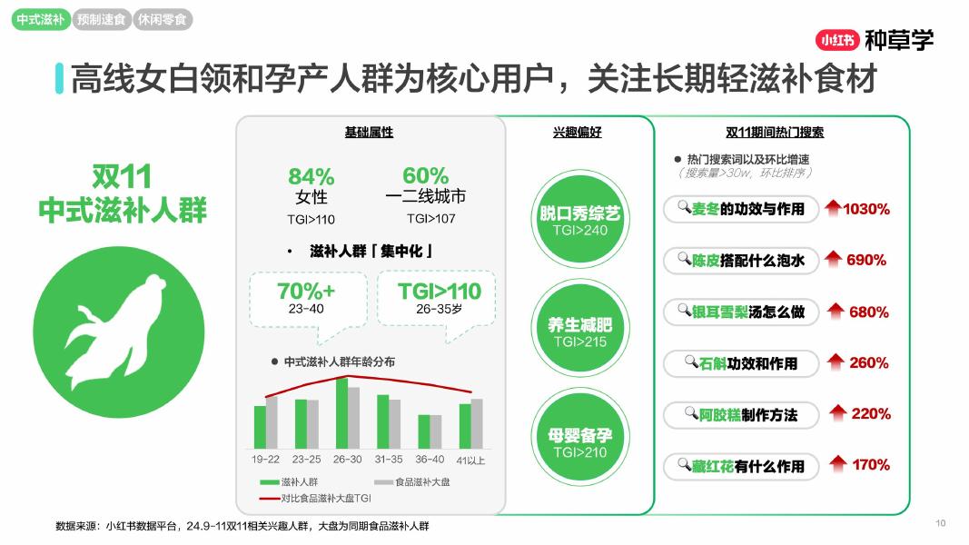 小红书：闭环转化种草直达双轮驱动新食力_第10页