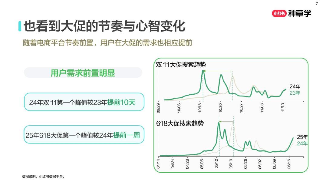 小红书：乳约而至:解码乳品行业全域新增长_第7页
