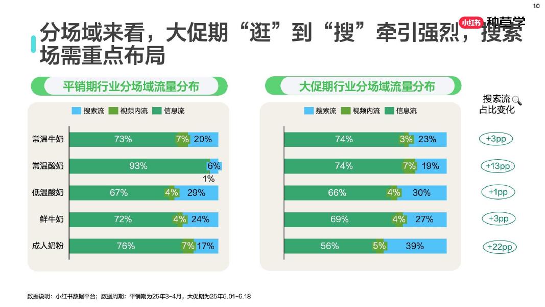 小红书：乳约而至:解码乳品行业全域新增长_第10页